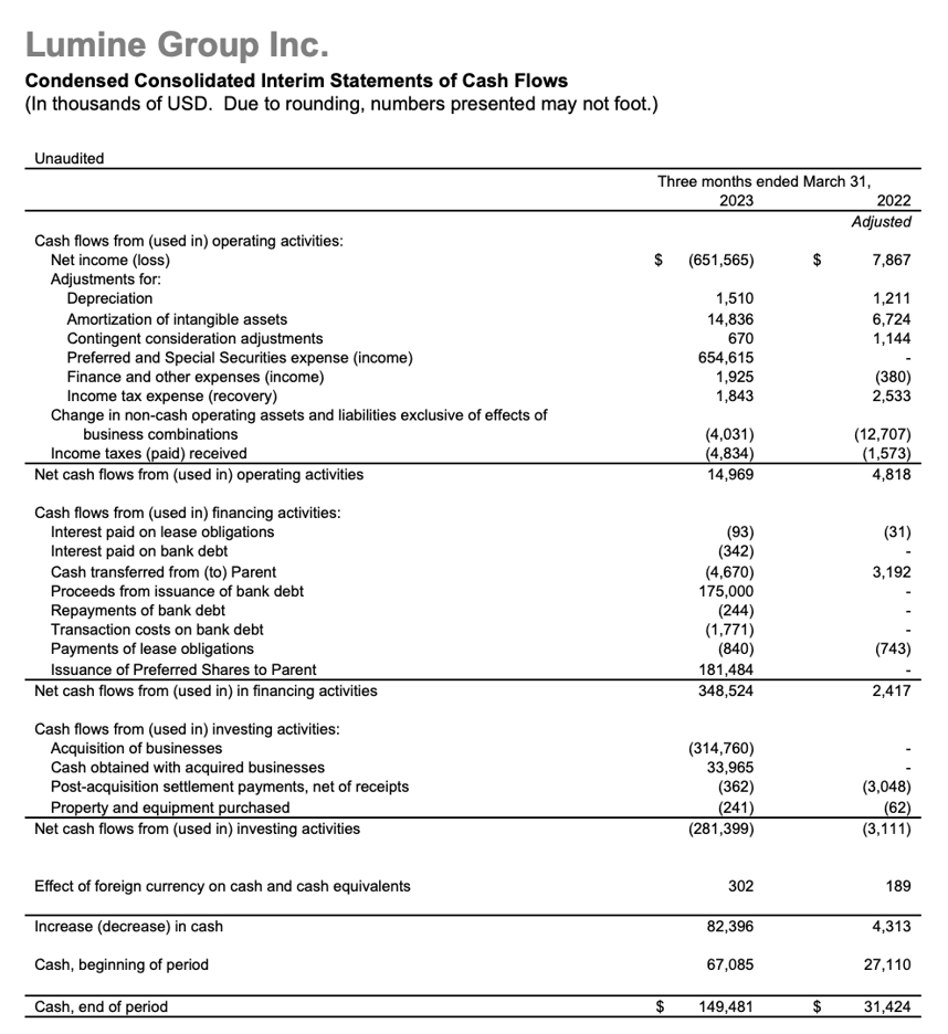 Lumine Group Financial Results Q1 2023 - 6