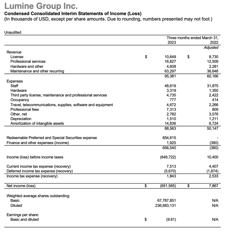 Lumine Group Financial Results Q1 2023 -2a